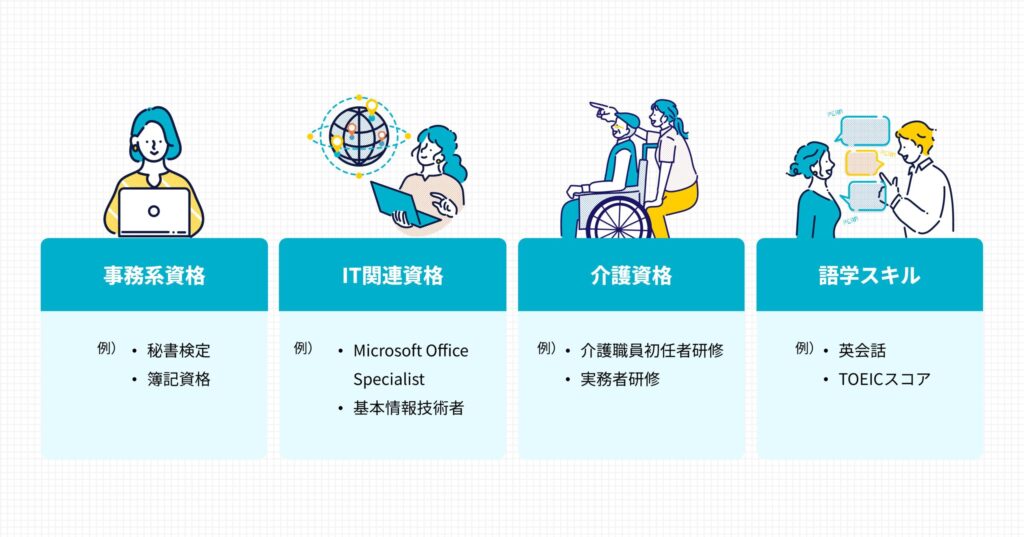 再就職を目指す専業主婦の方が持っていると役立つ資格やスキルをまとめたイメージ