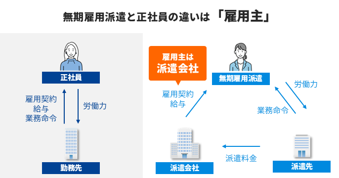 無期雇用派遣と正社員の違いについて、雇用主と勤務先をそれぞれ示したイラスト