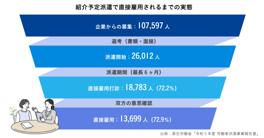 厚生労働省の「労働者派遣事業報告書」のデータのファネル図