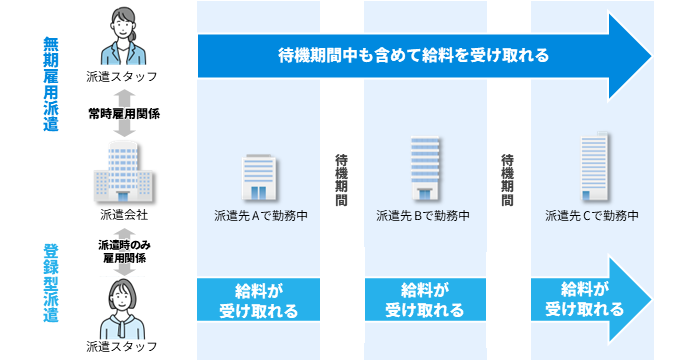 無期雇用派遣と有期雇用派遣の雇用期間の違いを表したイラスト