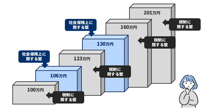 扶養内勤務に関する年収の壁を、社会保険上の壁と税制上の壁に分けて書いたイラスト