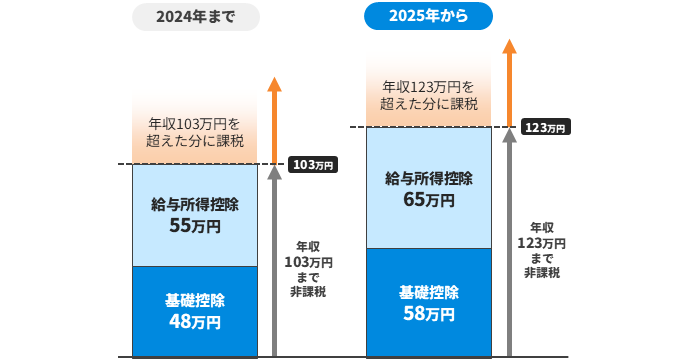 103万円の壁が2025年から123万円の壁に変更となった図