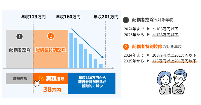 配偶者控除の適用ラインが123万円以下に、配偶者特別控除の適用ラインが160万円以下に変更された図