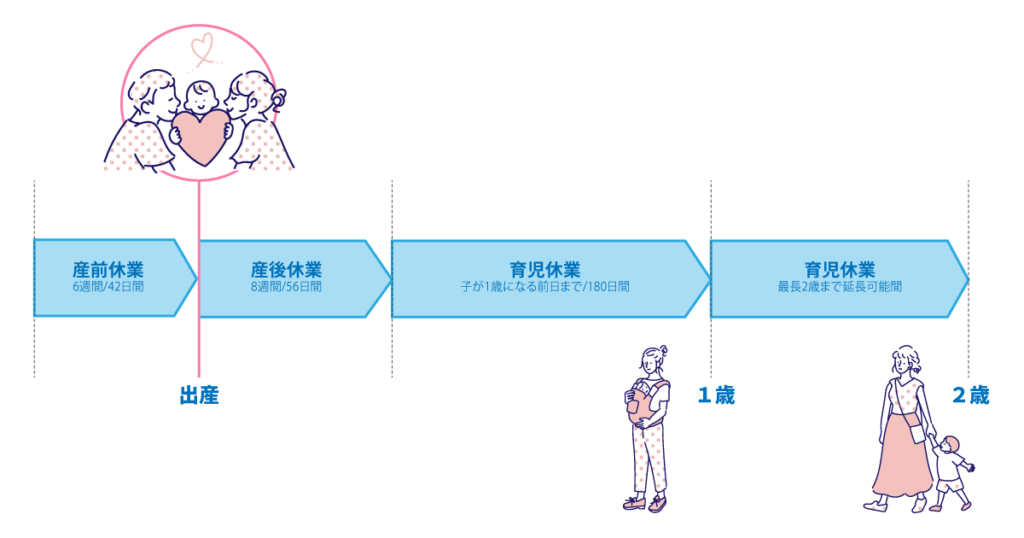 産休と育休の対象期間がわかるタイムラインを示した図