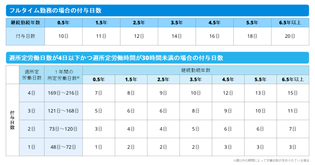 勤続年数ごとの有給休暇の付与日数を、フルタイム勤務の場合と週4日以下勤務の場合に分けて図表にまとめた画像