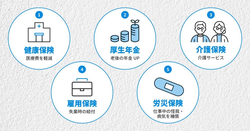 社会保険の5種類(健康保険・厚生年金・介護保険・雇用保険・労災保険)と役割を示した図