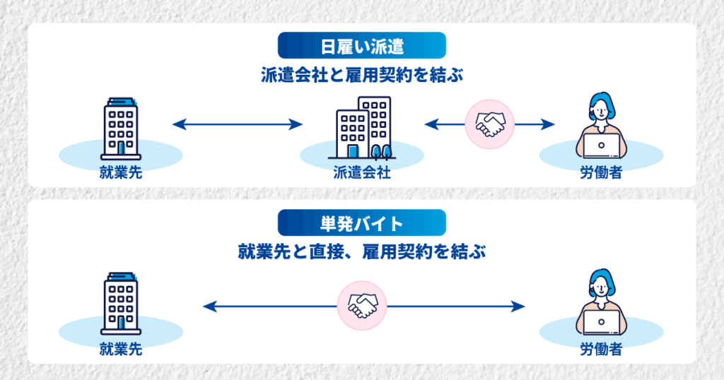 日雇い派遣と単発バイトの違いを示した図解（派遣会社を介するか直接雇用かの違い）