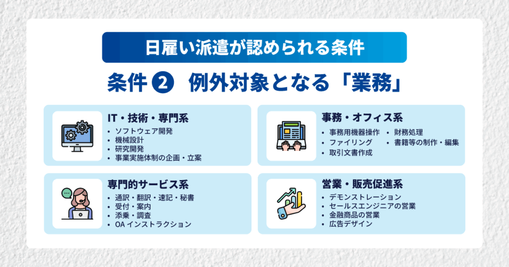 日雇い派遣の例外対象となる業務（ソフトウェア開発、事務処理、通訳・秘書、営業など）をまとめた図