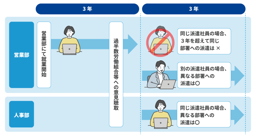 派遣の3年ルールと個人単位・事業所単位の期間制限を示す図